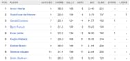Updated list of wicket-takers in SA20 2023